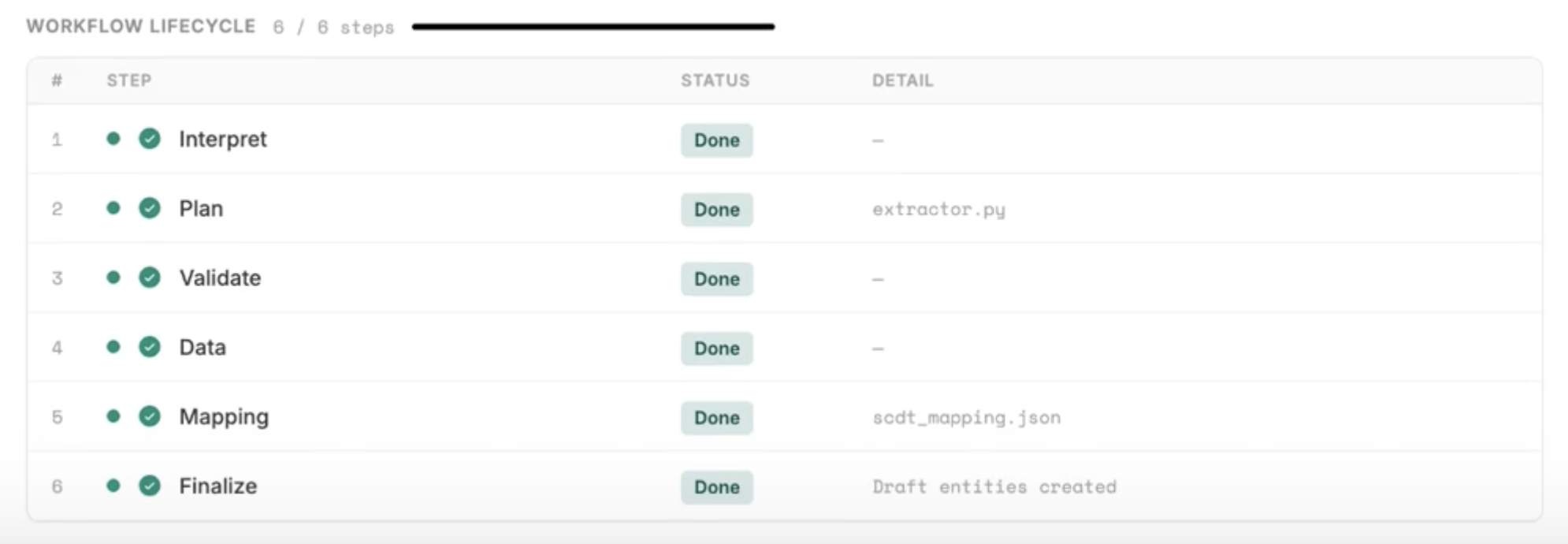 The workflow lifecycle with all six stages completed