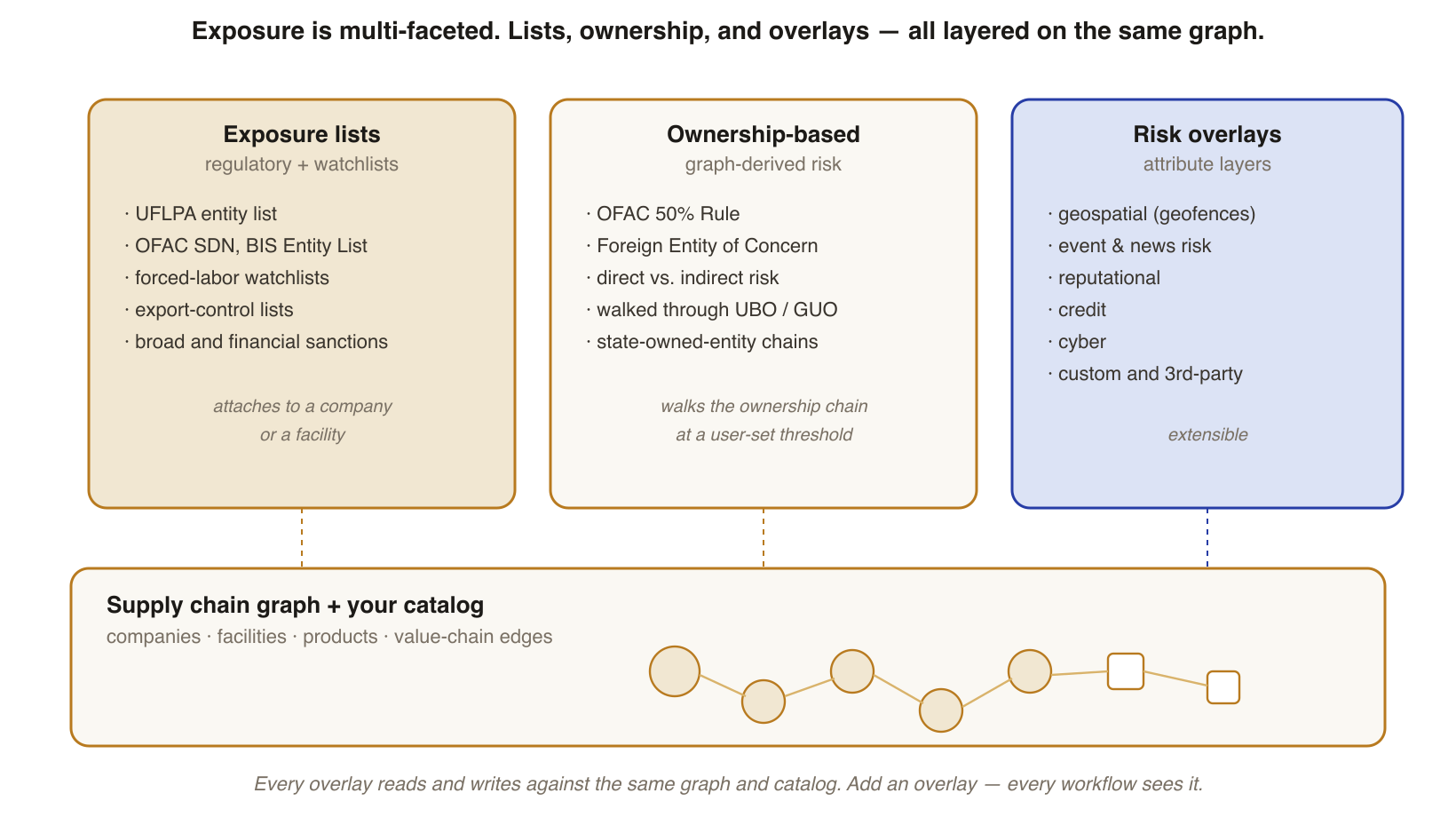 Three sources of exposure — lists, ownership, and risk overlays — layered on top of the same supply chain graph. Customer-defined overlays and third-party data layer on the same way.