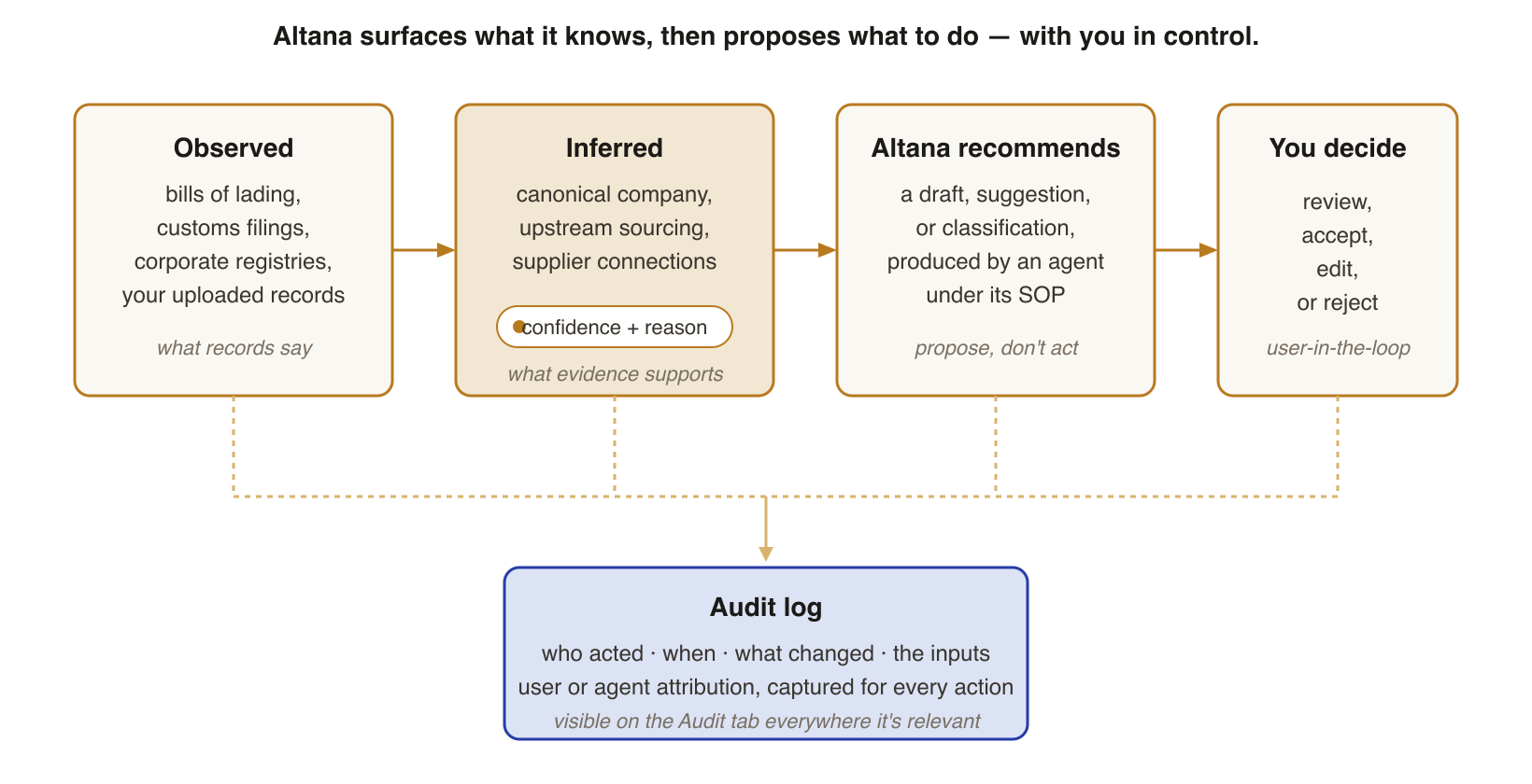 Inference flow: Altana surfaces observed and inferred values with confidence; agents propose actions for your review; every decision is recorded in the audit log.