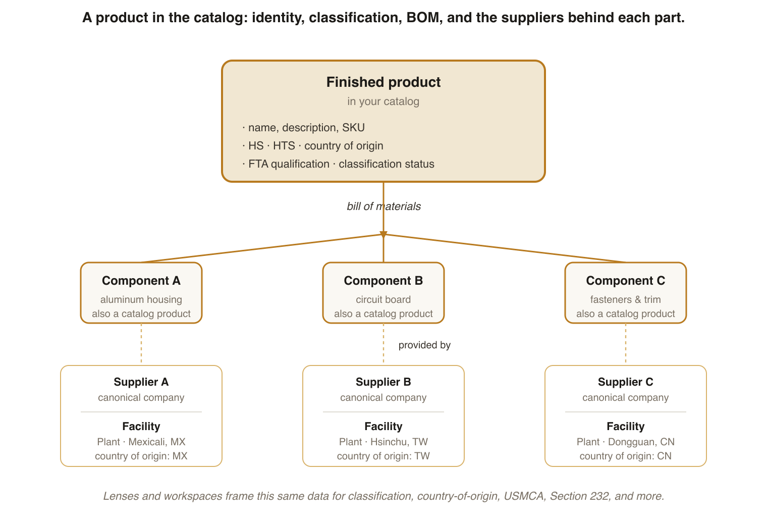 The catalog: a product carries identity and classification attributes, links to its suppliers and facilities, and a bill of materials that maps each component to its own product and source.