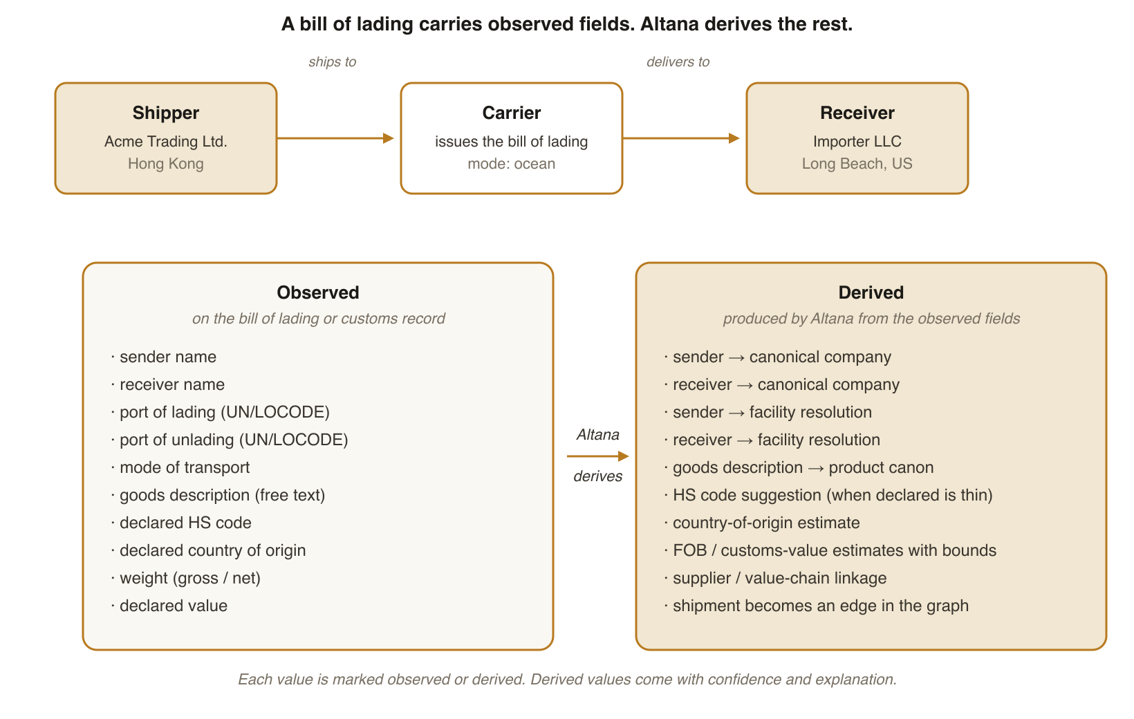 A bill of lading names the shipper, carrier, and receiver; lists ports, mode of transport, goods description, and weight; Altana derives canonical companies, facility resolutions, HS suggestions, and graph linkage from those fields.