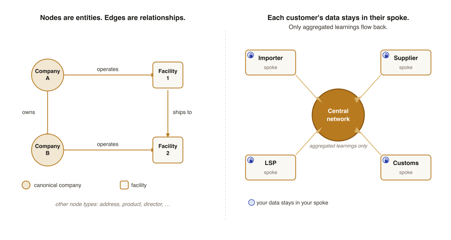 Graph schematic: nodes for companies and facilities connected by ships-to, owns, and operates edges; customers contribute to their own dedicated spoke; only aggregated learnings flow back to the central network.