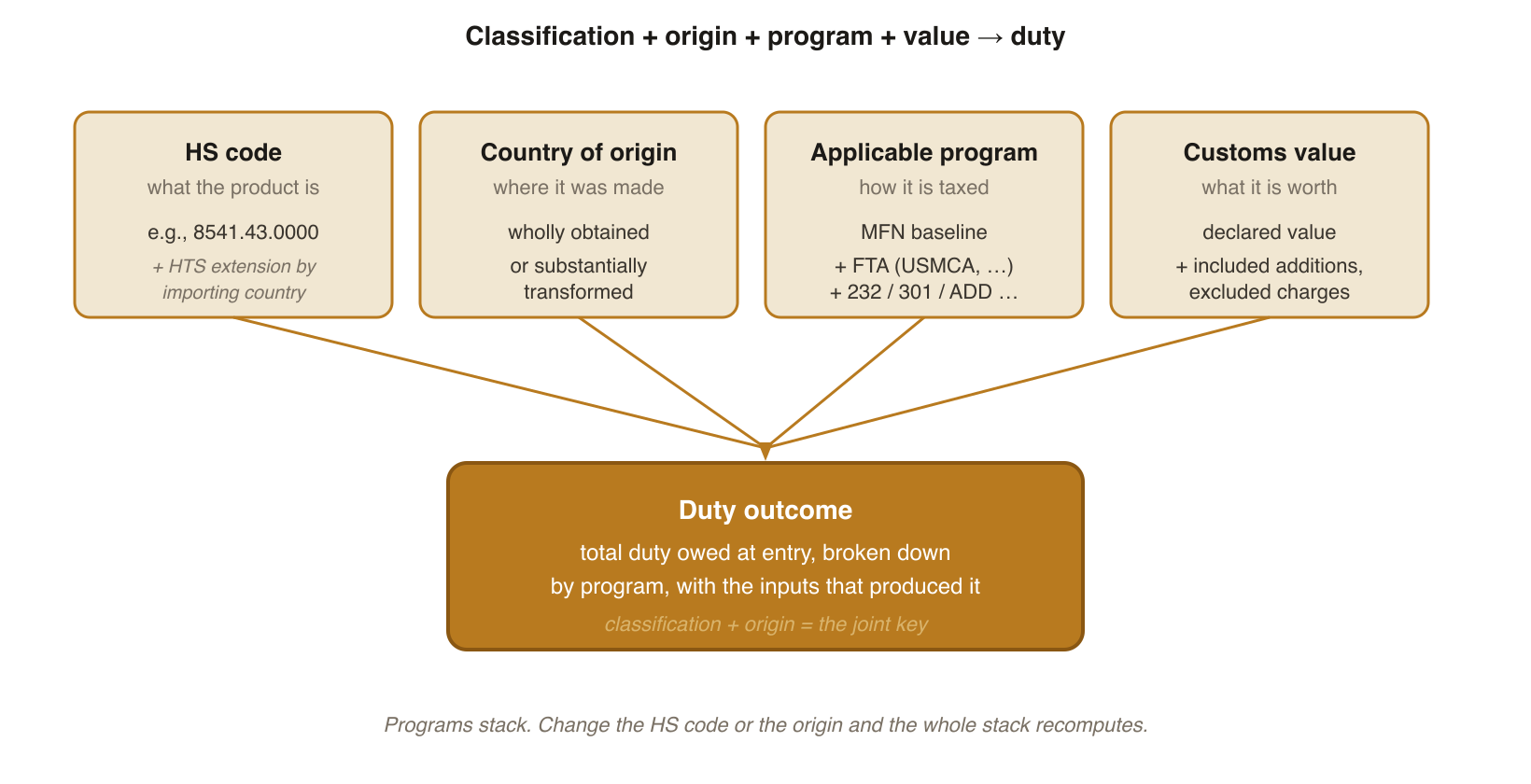 The trade mechanics stack: HS code plus country of origin plus applicable program (MFN, FTA, Section 232) plus customs value combine into a duty outcome.