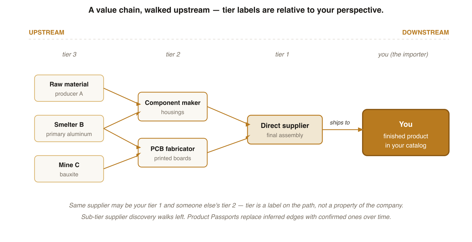 A finished product's value chain: tier 1 suppliers ship directly to the importer; tier 2 makers supply tier 1; tier 3 producers supply tier 2; all of which is upstream from the importer's perspective.