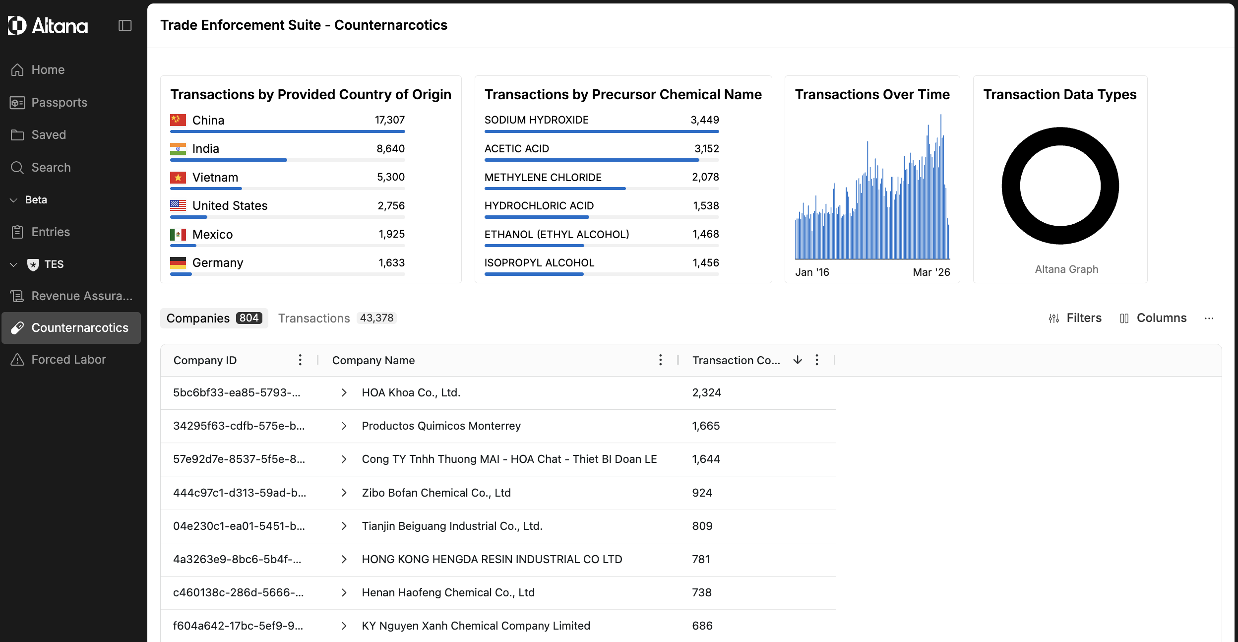 Counternarcotics workspace showing companies and transactions by country of origin and precursor chemical