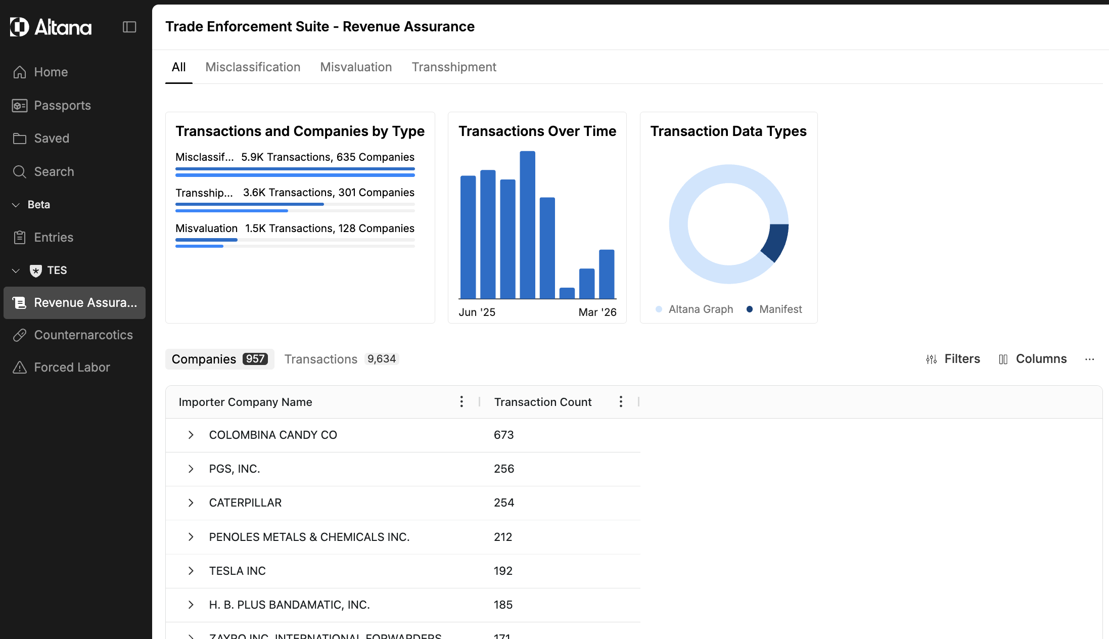 Revenue Assurance workspace showing companies and transactions by type with charts