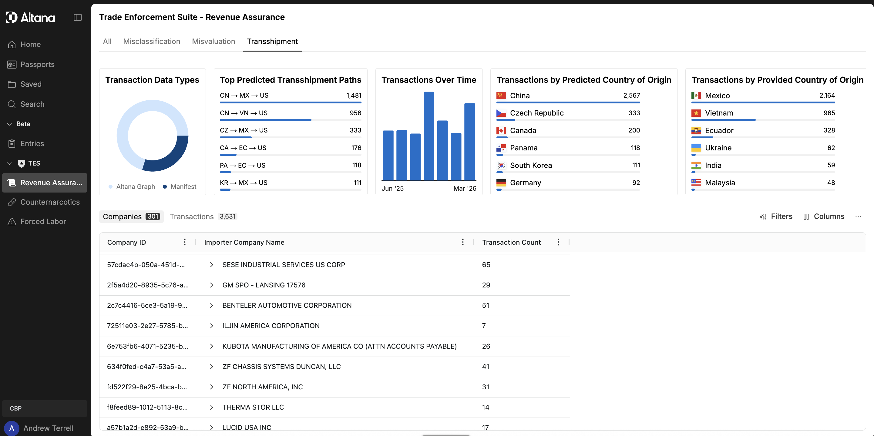 Transshipment tab selected, showing transshipment-specific charts and companies