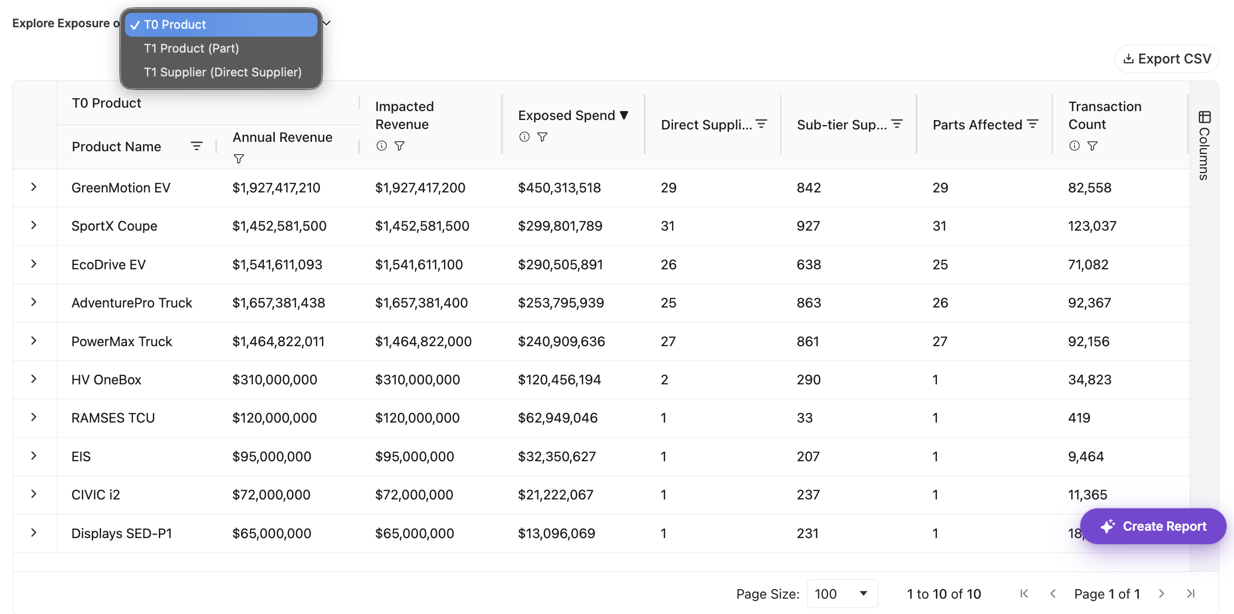 Exploring exposure by product, part, or direct supplier, showing impacted revenue and exposed spend per product