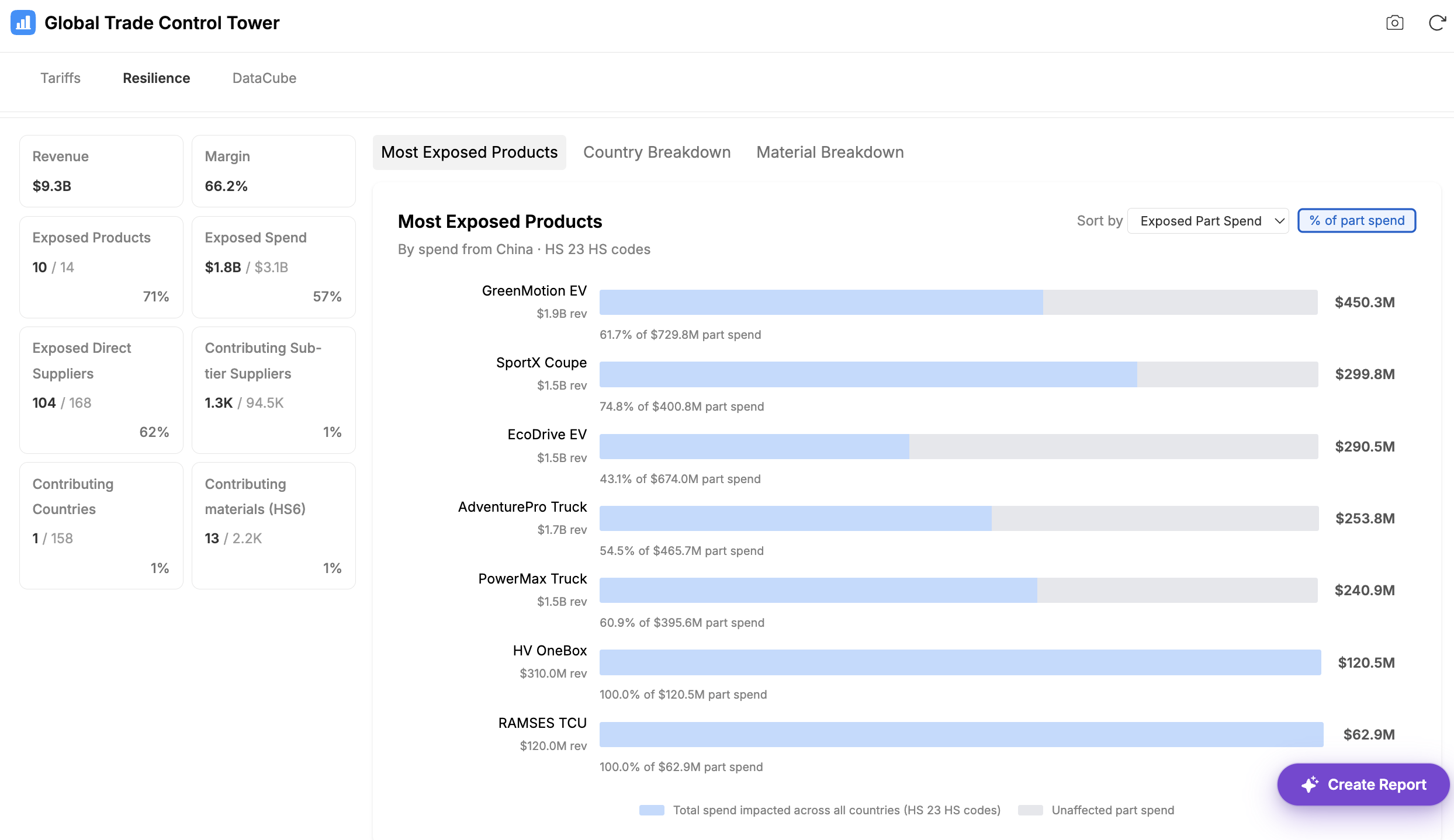 Aggregate exposure summary cards and the Most Exposed Products chart, with Country and Material breakdown tabs