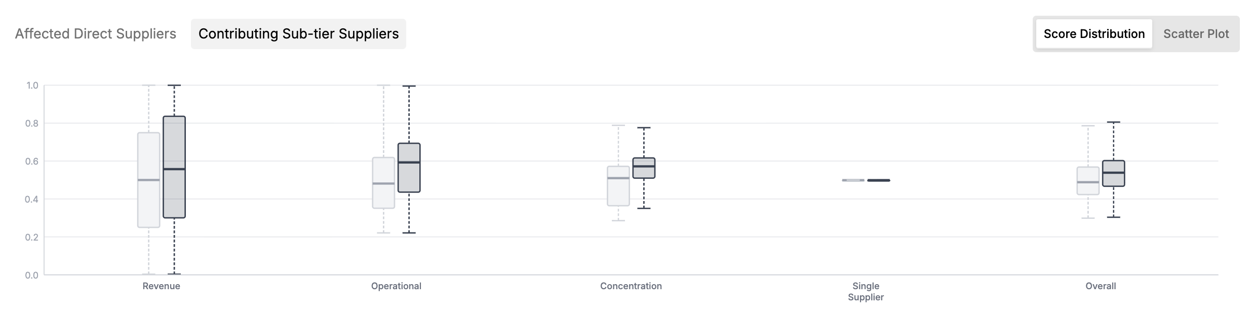 Box plots comparing supplier risk-score distributions across all suppliers versus selected suppliers