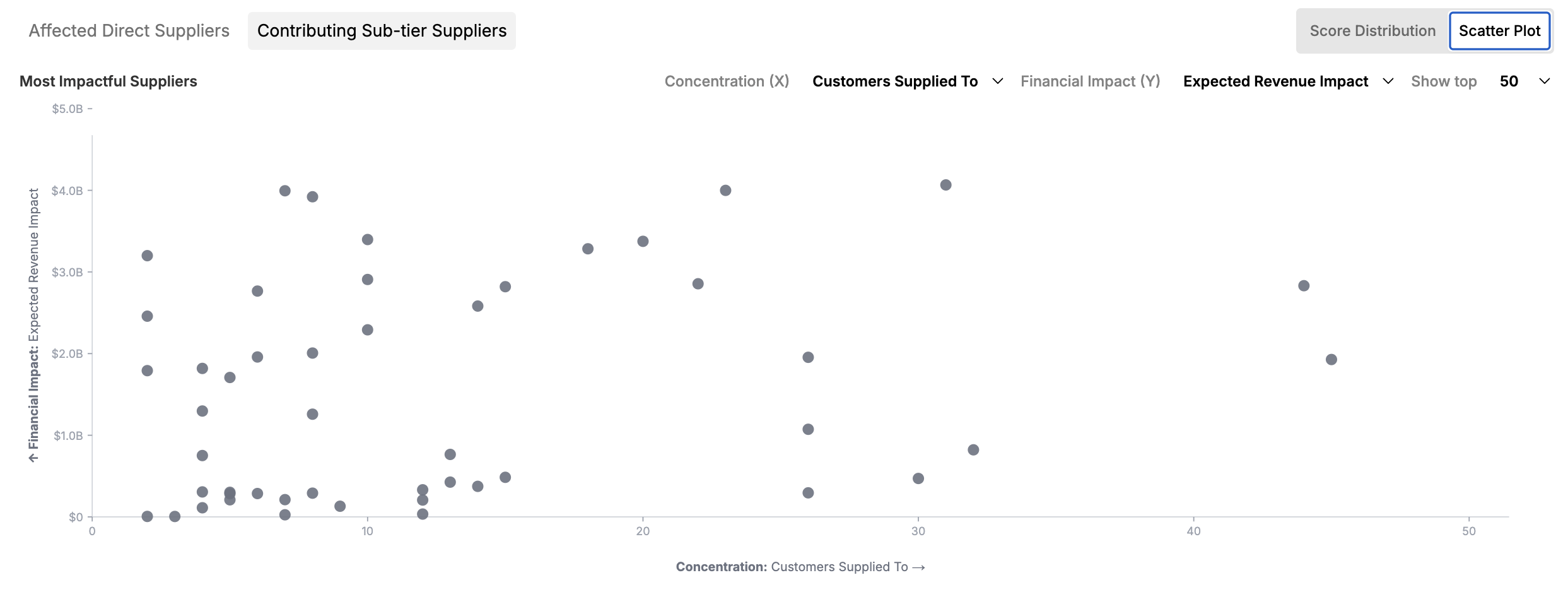 A scatter plot of the most impactful sub-tier suppliers by expected revenue impact and number of dependent customers