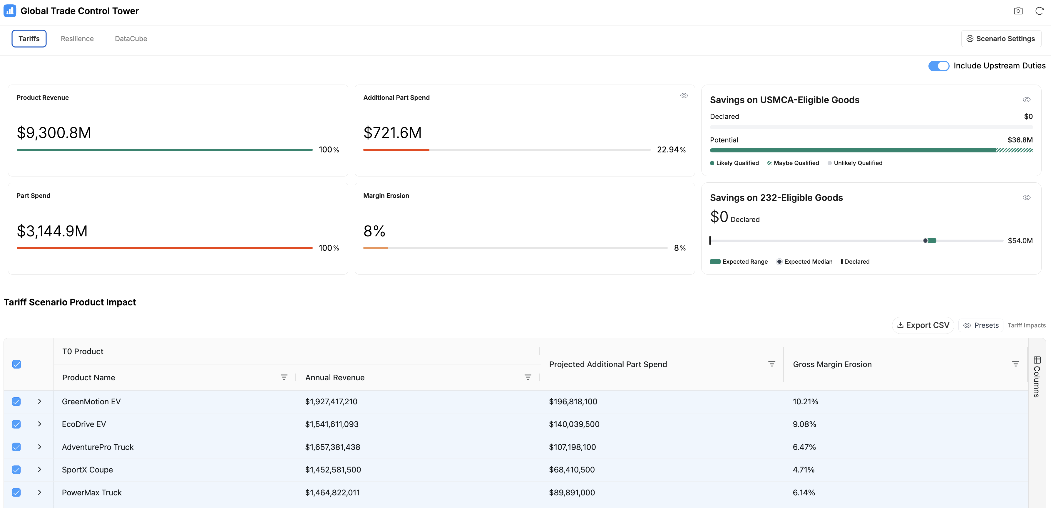 The Tariffs dashboard with summary cards and the Tariff Scenario Product Impact table across products