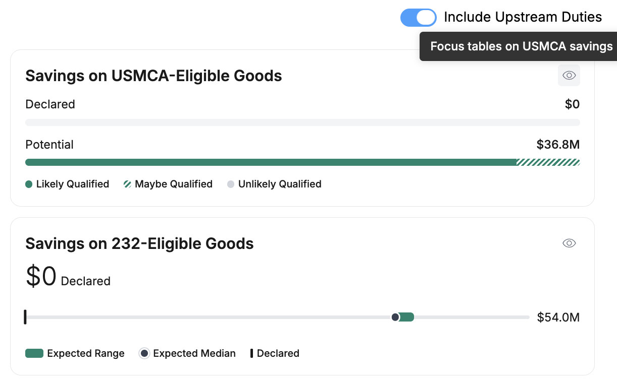 Savings cards for USMCA- and Section 232-eligible goods, showing declared versus potential savings and qualification likelihood
