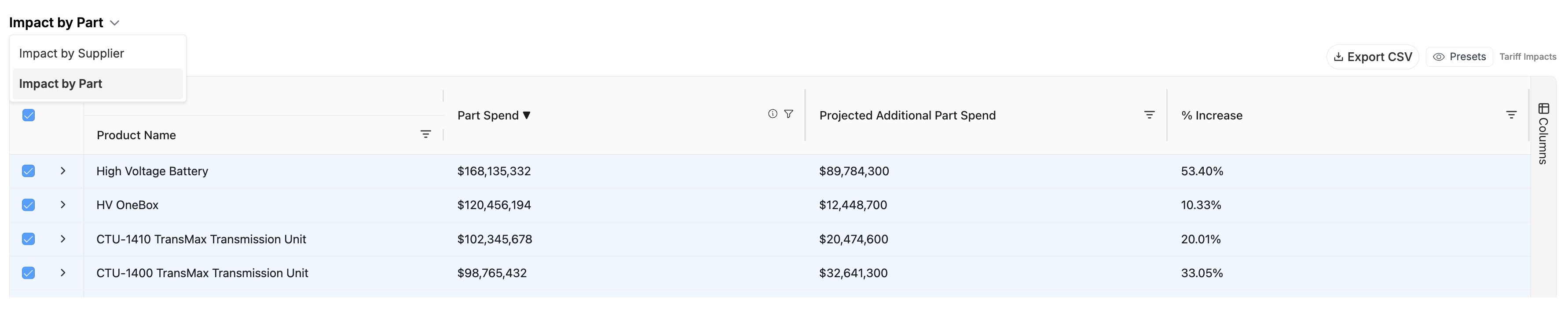 The Impact by Part view listing parts by part spend, projected additional part spend, and percent increase