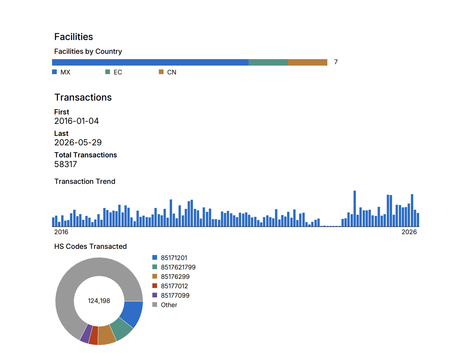 Example from a generated report showing the Facilities summary by country alongside transaction totals and an HS-codes-transacted breakdown.