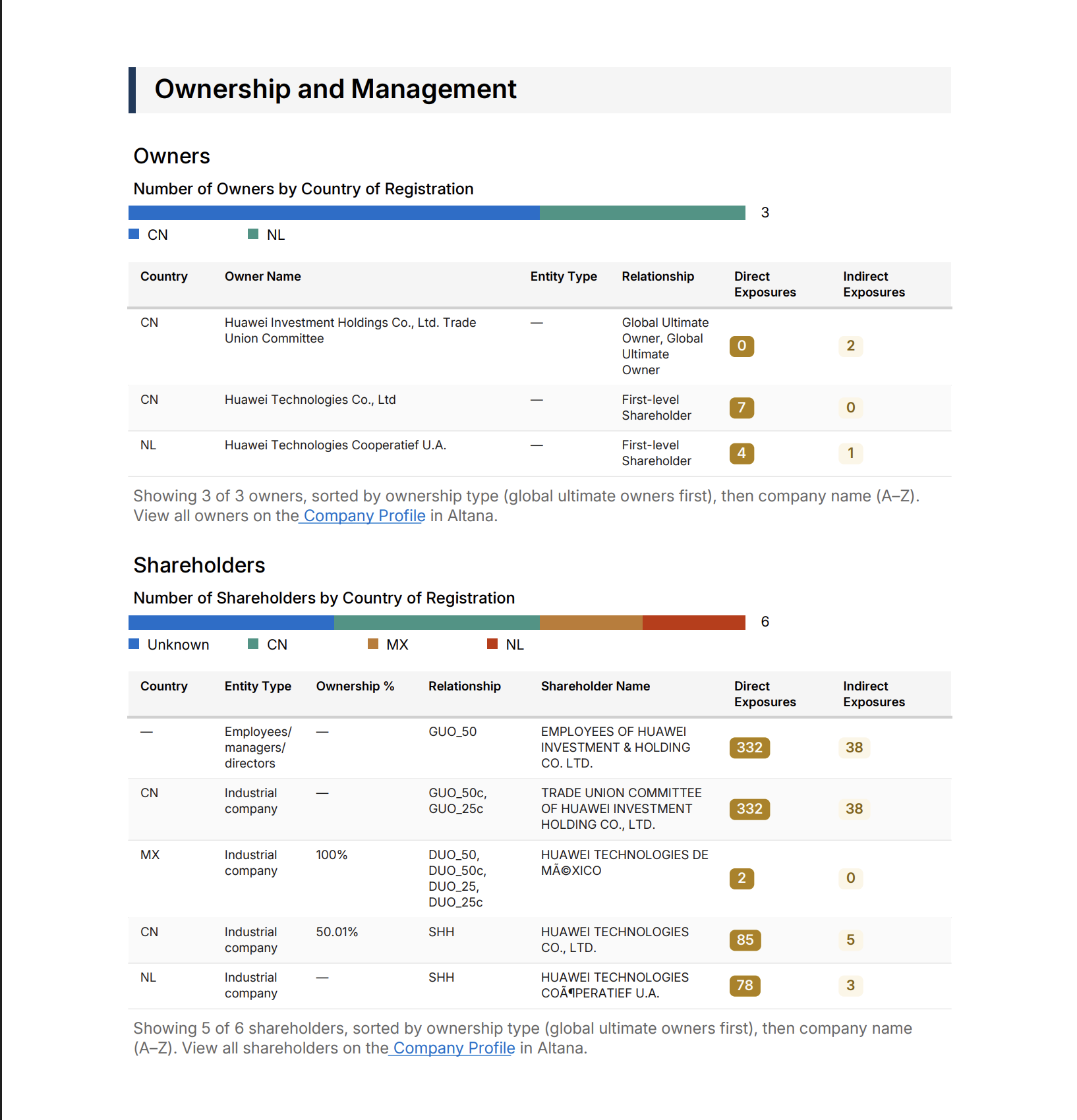 Example of a truncated Ownership and Management table in a generated report, with the sort-transparency caption beneath it: how many rows are shown, the sort order, and a link back to the full data on the Company Profile.