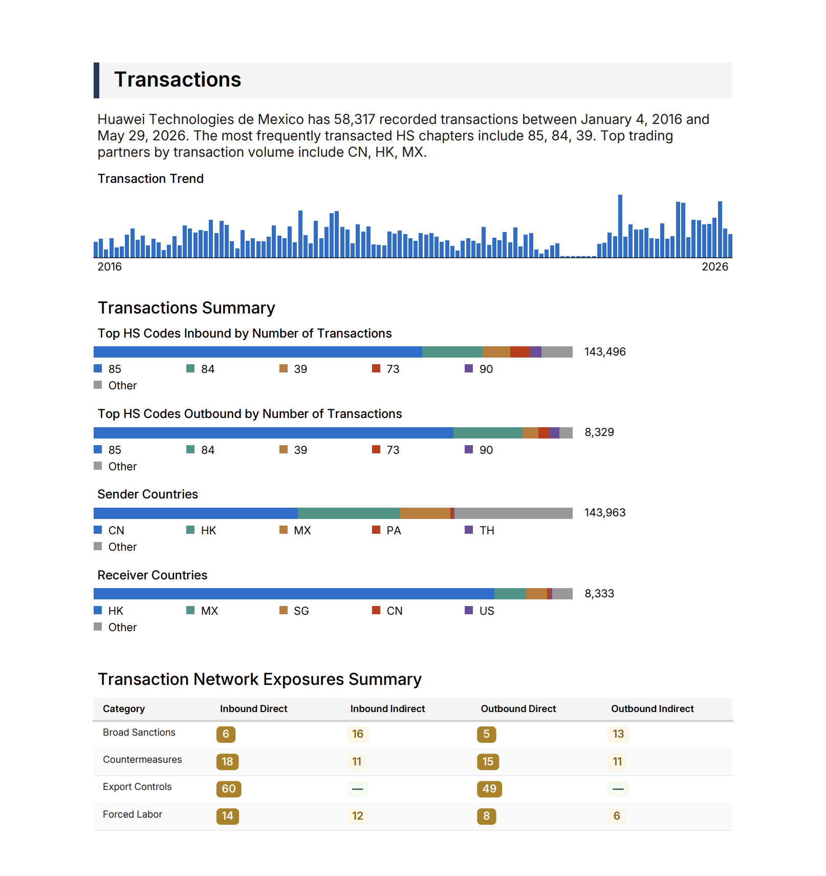Example page from a generated report showing the Transactions section: a transaction trend chart, top HS-code summaries, sender and receiver country breakdowns, and a supply chain network exposures summary.
